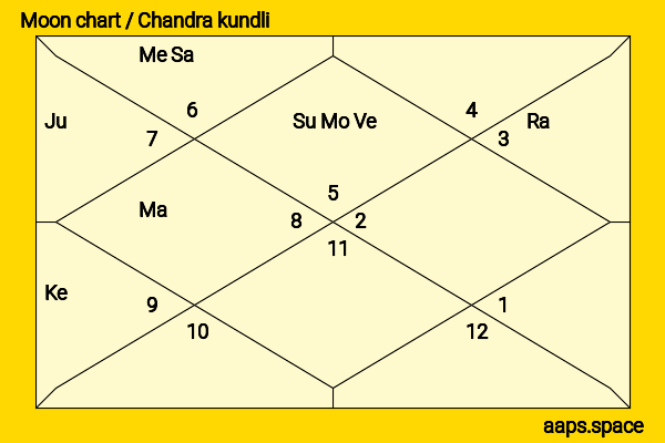 Hazel Croney chandra kundli or moon chart